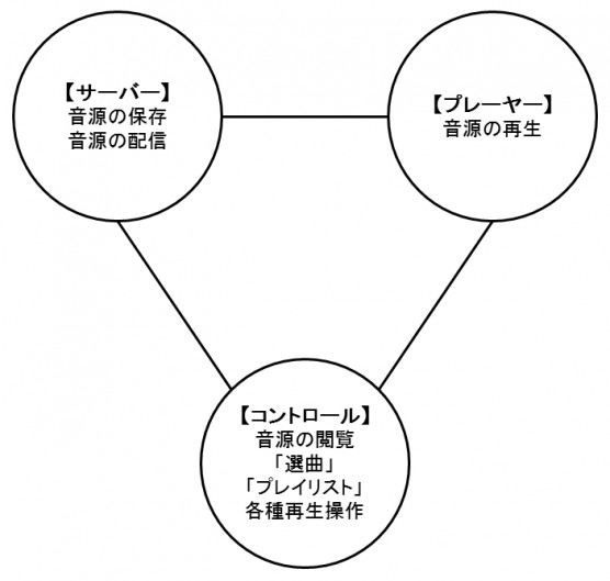 ネットワークオーディオの三要素
